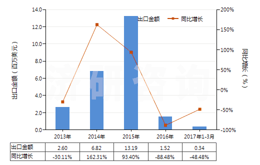 2013-2017年3月中國(guó)其他液化石油氣及烴類氣(HS27111990)出口總額及增速統(tǒng)計(jì)